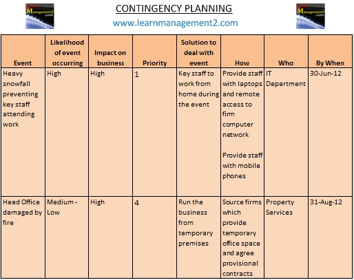 Example Contingency Plan