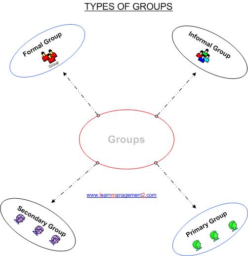 Diagram showing different types of groups