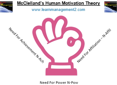 Diagram illustrating McClelland's Human Motivation Theory