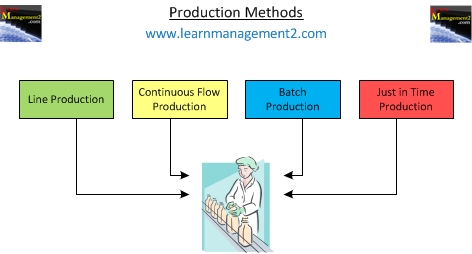 Production Methods Diagram
