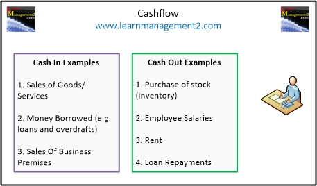 Cashflow diagram showing examples of cash in and cash out
