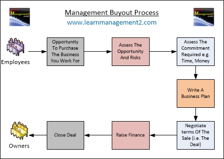 buyout process management diagram closing opportunity deal purchase maps through business
