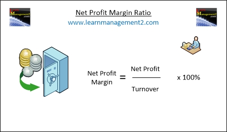 Diagram showing how to calculate the net profit margin