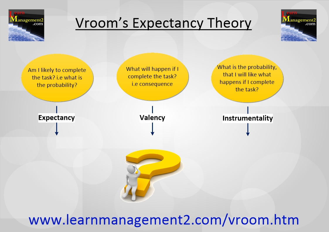 Diagram illustrating the 3 components of Vroom's Expectancy Theory