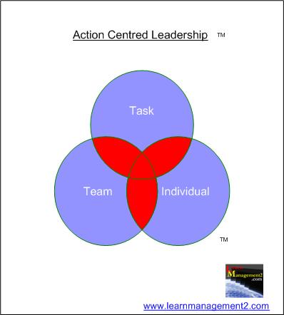 Diagram capturing the 3 elements in Adair's Action Centred Leadership Model