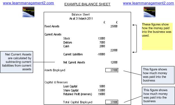 Diagram showing annotated balance sheet