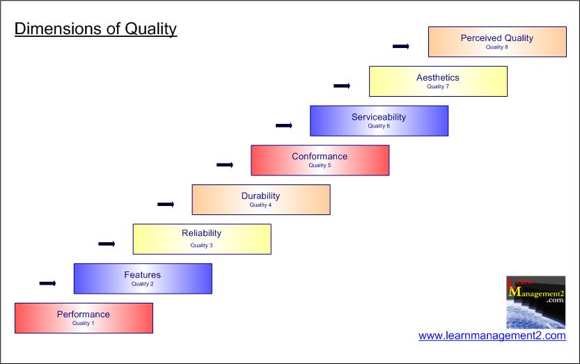 Garvin's Dimensions Of Quality