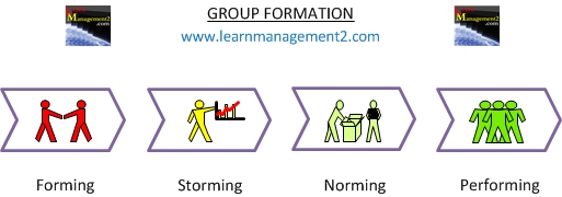 Diagram illustrating Tuckman's Group Formation Theory