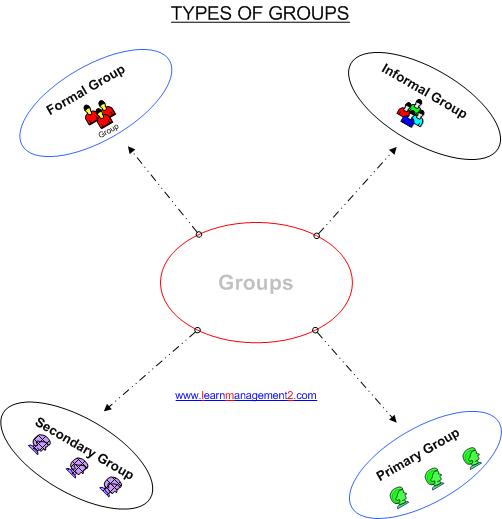 types-of-groups