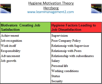 Herzberg Hygiene satisfaction and dissatisfaction factors
