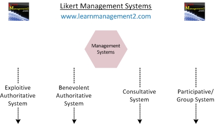 Likert Management Systems Diagram