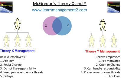 mcgregor theory x and y leadership