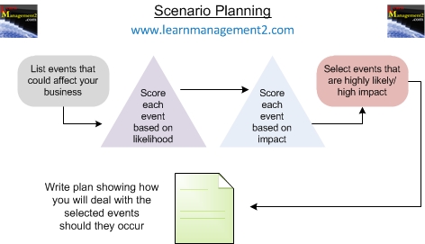 Scenario Planning Diagram