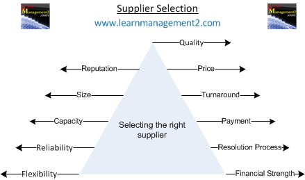 Supplier Selection Diagram