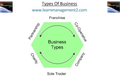Diagram showing different types of business