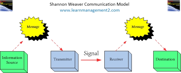 Shannon and Weaver's Communication Model Diagram