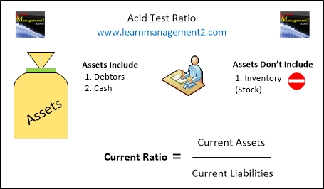 Diagram Showing How To Calculate The Acid Test Ratio