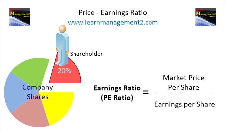 Diagram Showing How To Calculate The Earnings Ratio