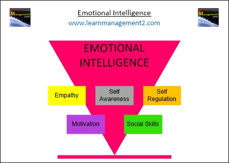 Emotional Intelligence Diagram