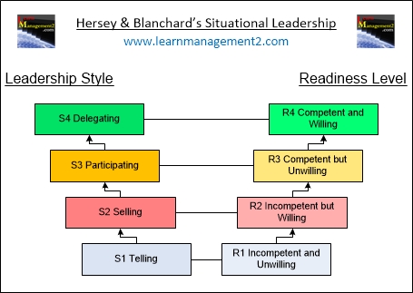 Diagram Showing Hersey And Blanchard's Situational Leadership Model