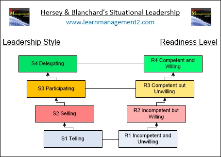 Hersey Blanchard Situational Leadership Model Download Scientific ...